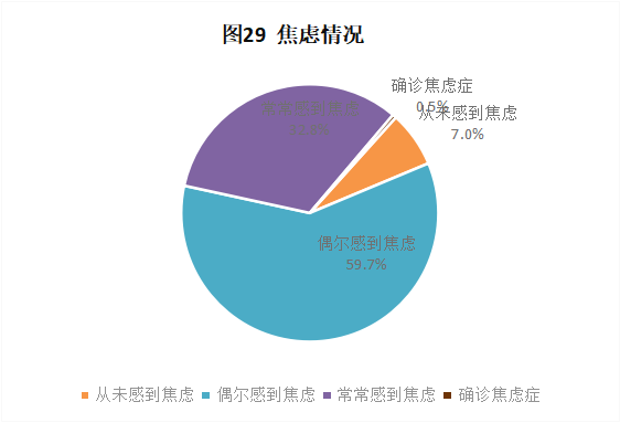 CRA/CRC執(zhí)業(yè)現(xiàn)狀與態(tài)度調(diào)查報告(圖30)