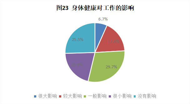 CRA/CRC執(zhí)業(yè)現(xiàn)狀與態(tài)度調(diào)查報告(圖24)