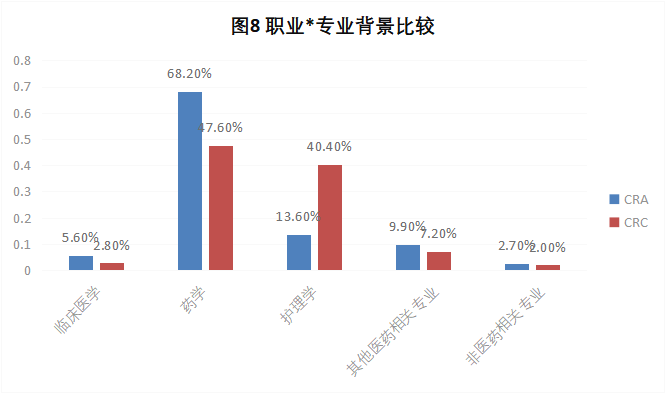 CRA/CRC執(zhí)業(yè)現(xiàn)狀與態(tài)度調(diào)查報告(圖9)