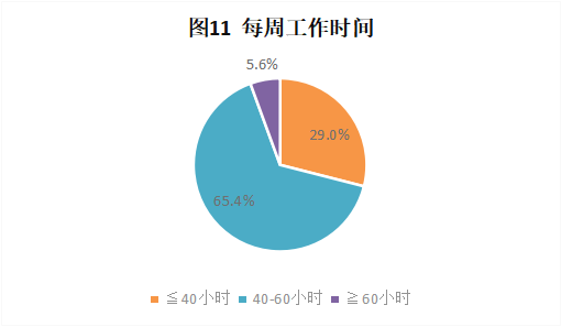 CRA/CRC執(zhí)業(yè)現(xiàn)狀與態(tài)度調(diào)查報告(圖12)