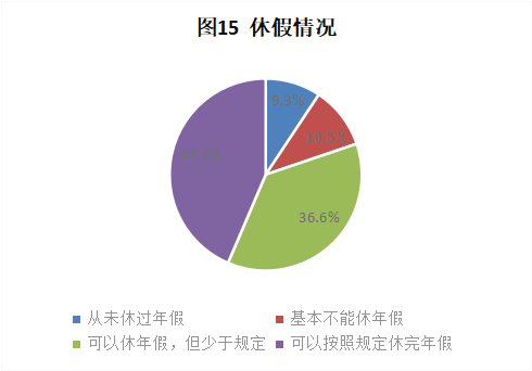 CRA/CRC執(zhí)業(yè)現(xiàn)狀與態(tài)度調(diào)查報告(圖16)