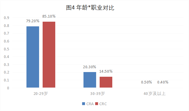 CRA/CRC執(zhí)業(yè)現(xiàn)狀與態(tài)度調(diào)查報告(圖5)