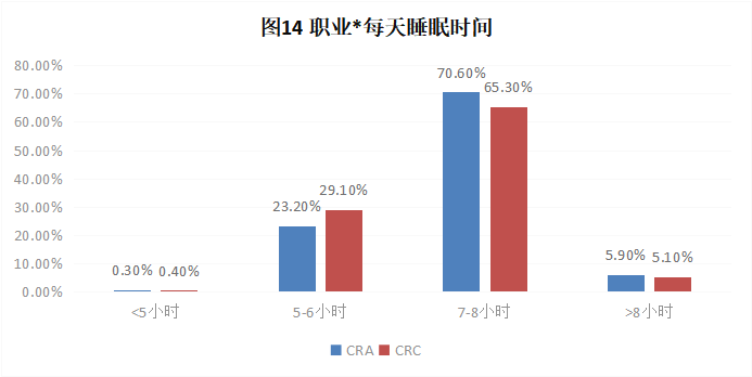 CRA/CRC執(zhí)業(yè)現(xiàn)狀與態(tài)度調(diào)查報告(圖15)