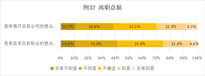 CRA/CRC執(zhí)業(yè)現(xiàn)狀與態(tài)度調(diào)查報告(圖33)