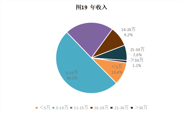 CRA/CRC執(zhí)業(yè)現(xiàn)狀與態(tài)度調(diào)查報告(圖20)