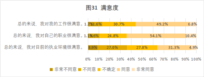 CRA/CRC執(zhí)業(yè)現(xiàn)狀與態(tài)度調(diào)查報告(圖32)