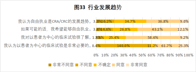 CRA/CRC執(zhí)業(yè)現(xiàn)狀與態(tài)度調(diào)查報告(圖34)