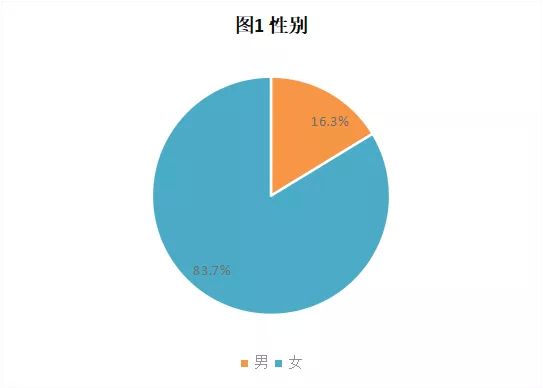 CRA/CRC執(zhí)業(yè)現(xiàn)狀與態(tài)度調(diào)查報告(圖2)