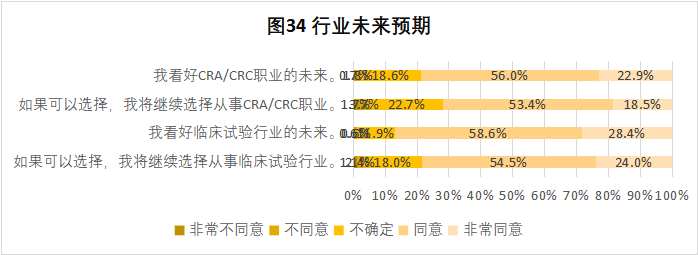 CRA/CRC執(zhí)業(yè)現(xiàn)狀與態(tài)度調(diào)查報告(圖35)