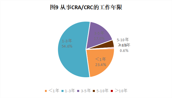 CRA/CRC執(zhí)業(yè)現(xiàn)狀與態(tài)度調(diào)查報告(圖10)