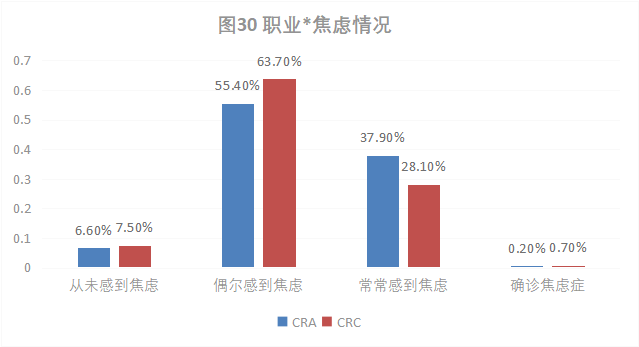 CRA/CRC執(zhí)業(yè)現(xiàn)狀與態(tài)度調(diào)查報告(圖31)