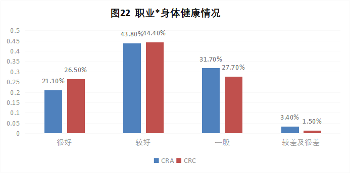 CRA/CRC執(zhí)業(yè)現(xiàn)狀與態(tài)度調(diào)查報告(圖23)