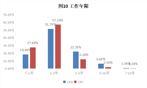 CRA/CRC執(zhí)業(yè)現(xiàn)狀與態(tài)度調(diào)查報告(圖11)