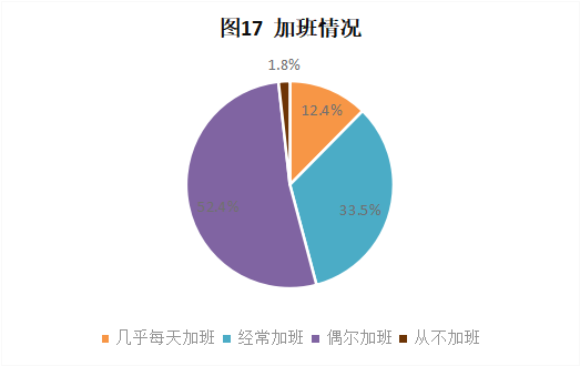 CRA/CRC執(zhí)業(yè)現(xiàn)狀與態(tài)度調(diào)查報告(圖18)