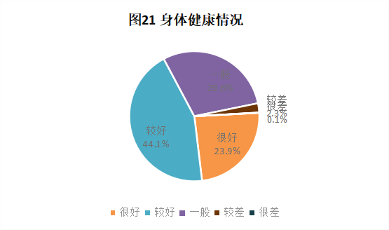 CRA/CRC執(zhí)業(yè)現(xiàn)狀與態(tài)度調(diào)查報告(圖22)