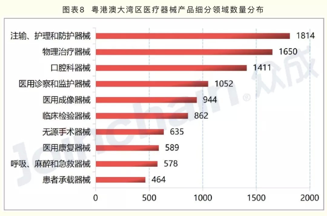 廣東醫(yī)療器械產(chǎn)業(yè)方向公布 20個戰(zhàn)略集群的區(qū)域布局標(biāo)注(圖2)