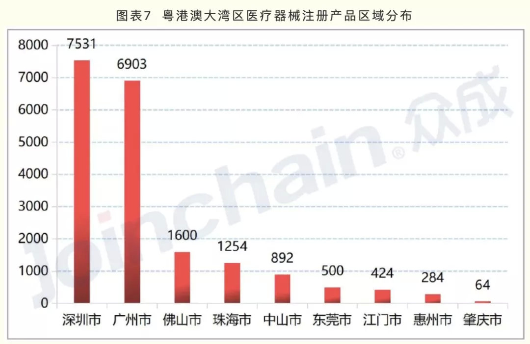 廣東醫(yī)療器械產(chǎn)業(yè)方向公布 20個戰(zhàn)略集群的區(qū)域布局標(biāo)注(圖5)