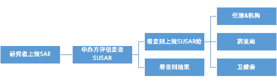 新版GCP的SAE/SUSAR上報(bào)流程(圖2)