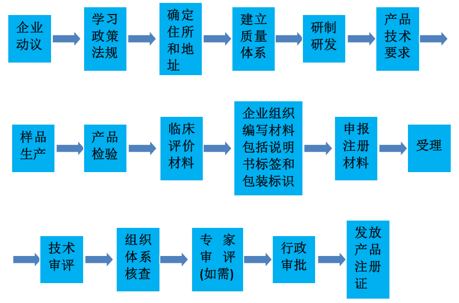 如何注冊醫(yī)療器械生產廠家？醫(yī)療器械生產企業(yè)公司辦理流程(圖2)