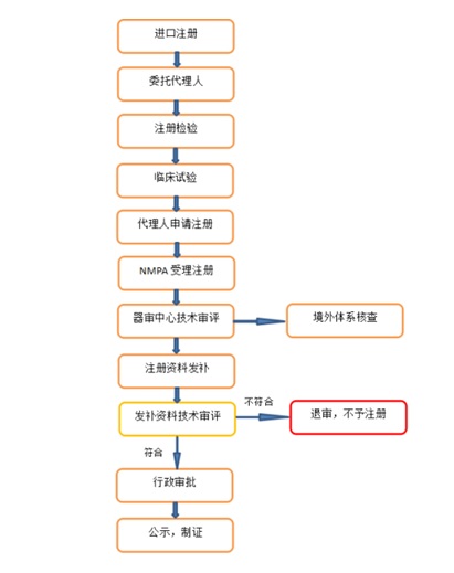 進(jìn)口醫(yī)療器械注冊辦理流程/要求/費(fèi)用和注意事項(xiàng)(圖2)