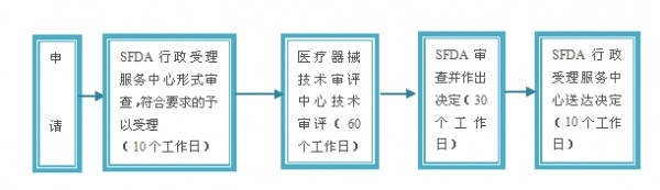 進(jìn)口醫(yī)療器械注冊辦理流程/要求/費(fèi)用和注意事項(xiàng)(圖3)