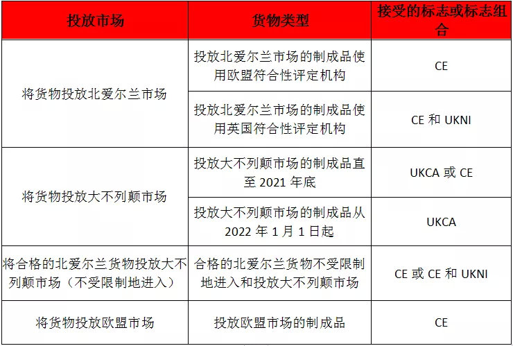 英國脫歐后，市場需要CE、UKCA還是UK(NI)標志？(圖2)