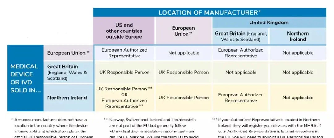 醫(yī)療器械進入北愛爾蘭市場有什么要求？需要MHRA注冊嗎？(圖2)