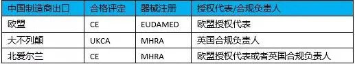 醫(yī)療器械進入北愛爾蘭市場有什么要求？需要MHRA注冊嗎？(圖3)