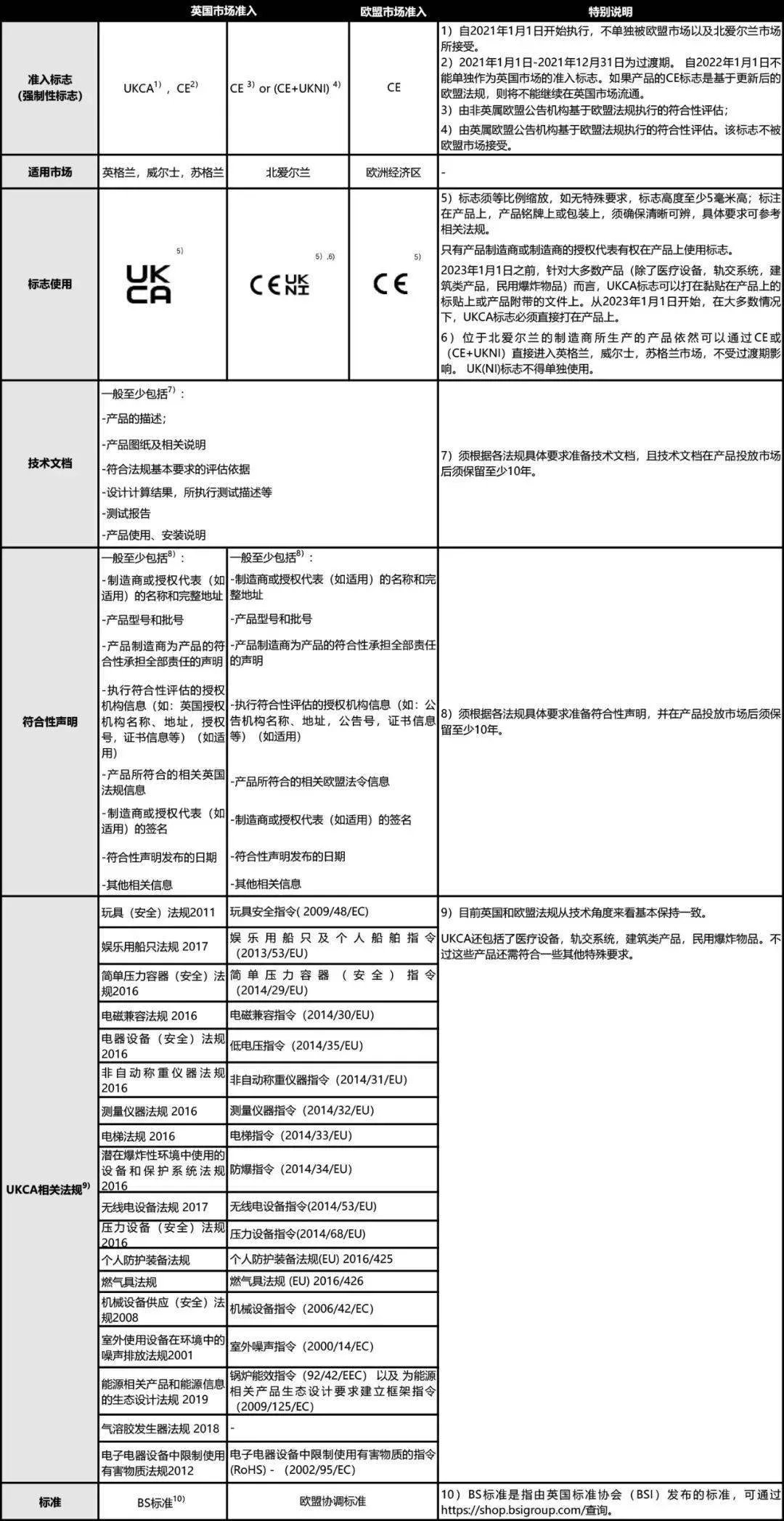 英國(guó)UKCA認(rèn)證與CE認(rèn)證有何不同？(圖2)