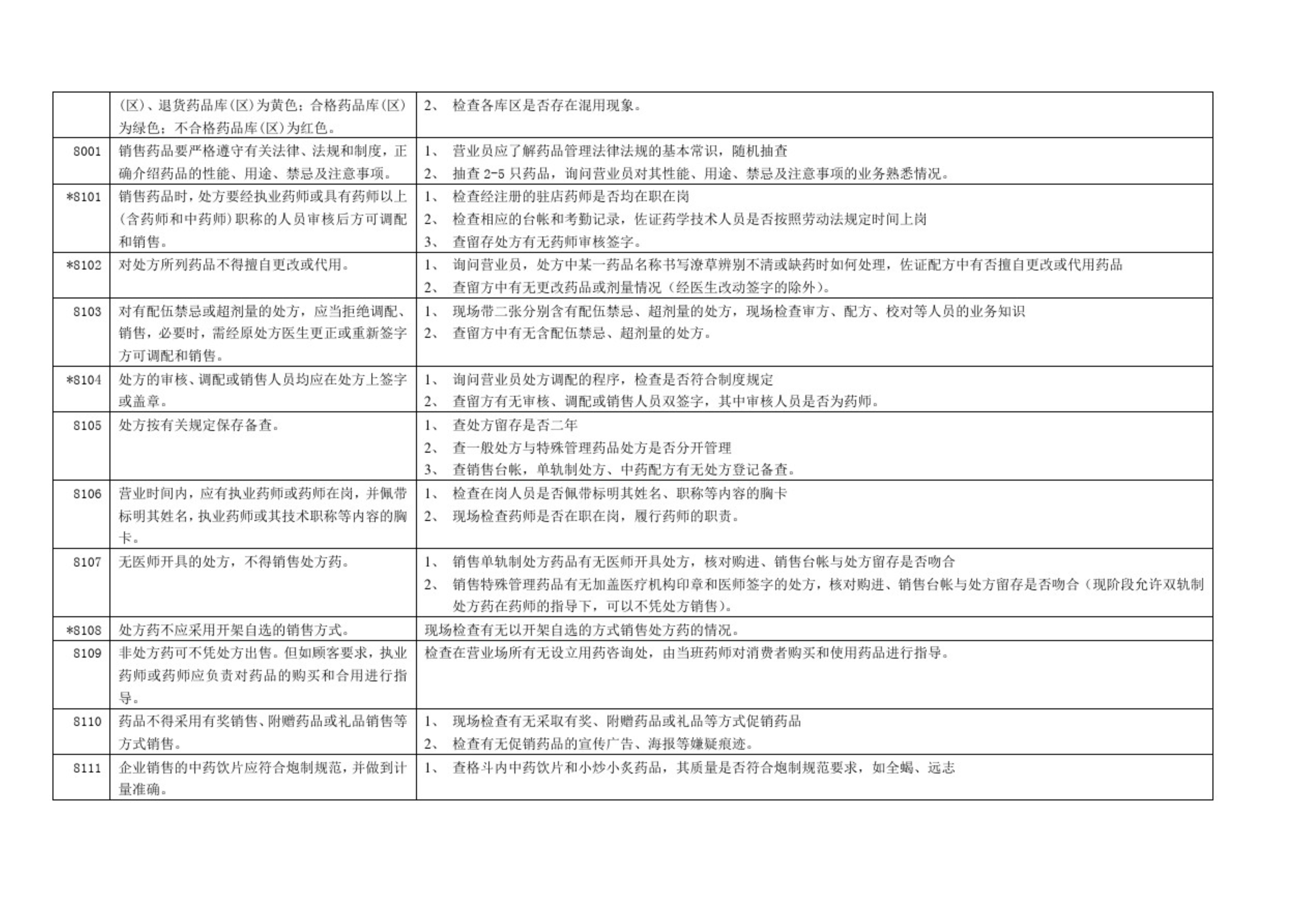 GSP認證現(xiàn)場檢查項目清單，藥監(jiān)解讀核查要點(圖15)