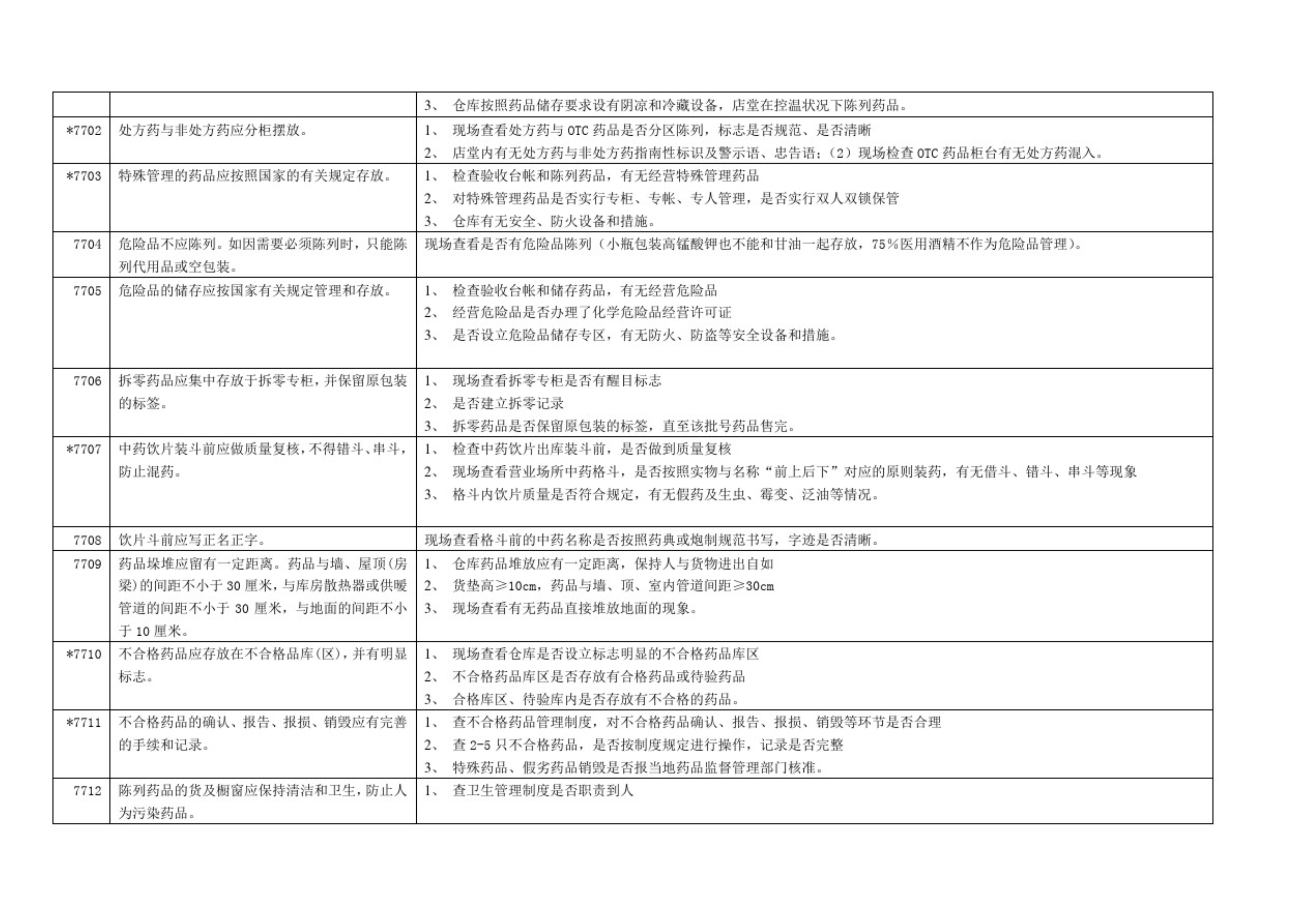 GSP認證現(xiàn)場檢查項目清單，藥監(jiān)解讀核查要點(圖12)