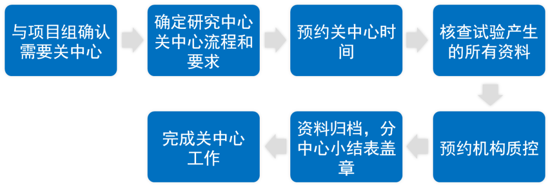 臨床研究中心什么時候關(guān)閉？研究中心關(guān)閉工作內(nèi)容、流程和注意事項(圖2)