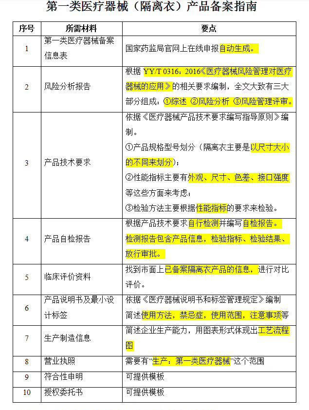 隔離衣辦理一類醫(yī)療器械備案需要哪些資料？(圖2)