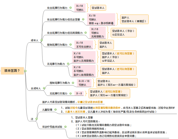 知情同意書的內(nèi)容和知情同意書模板(圖3)