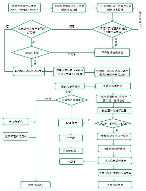 醫(yī)療器械臨床試驗(yàn)流程,請(qǐng)教指點(diǎn)一下,怎么做??？(圖2)