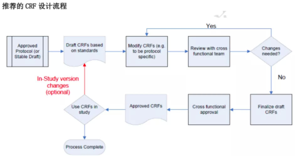 CRF表設計有哪些要求？CRF設計流程推薦(圖2)