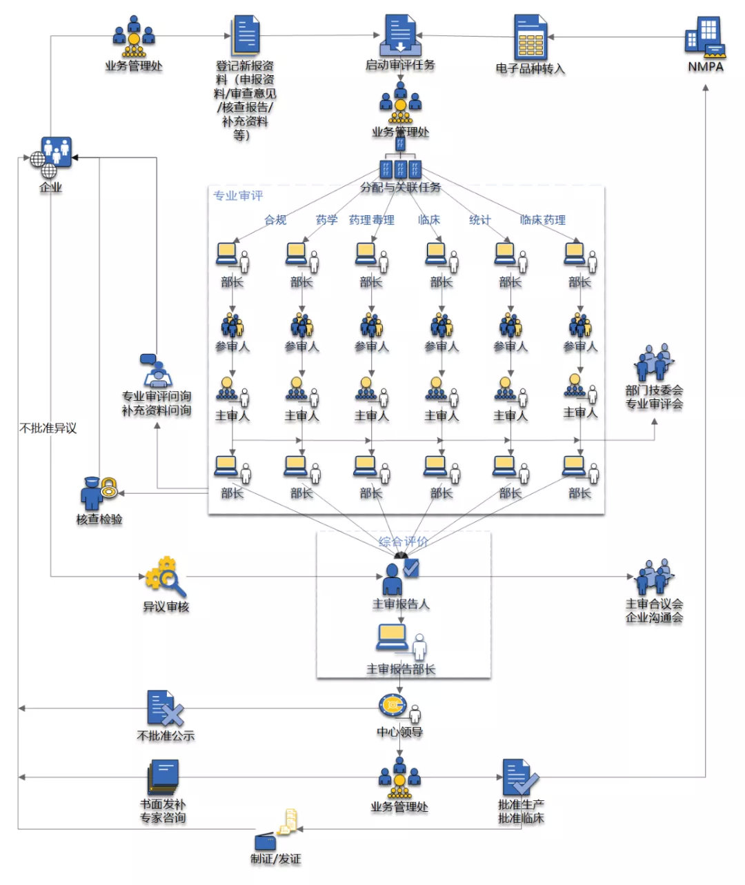 CDE各申請類型審批周期/各適應癥的負責人及聯(lián)系方式(圖3)