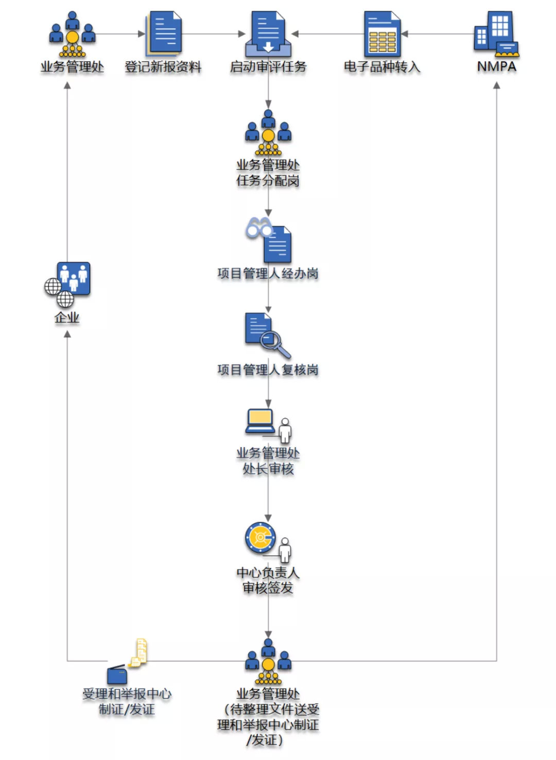 CDE各申請類型審批周期/各適應癥的負責人及聯(lián)系方式(圖4)