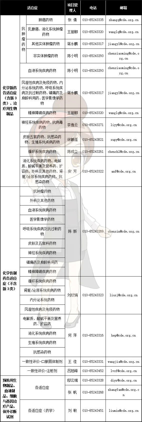 CDE各申請類型審批周期/各適應癥的負責人及聯(lián)系方式(圖5)