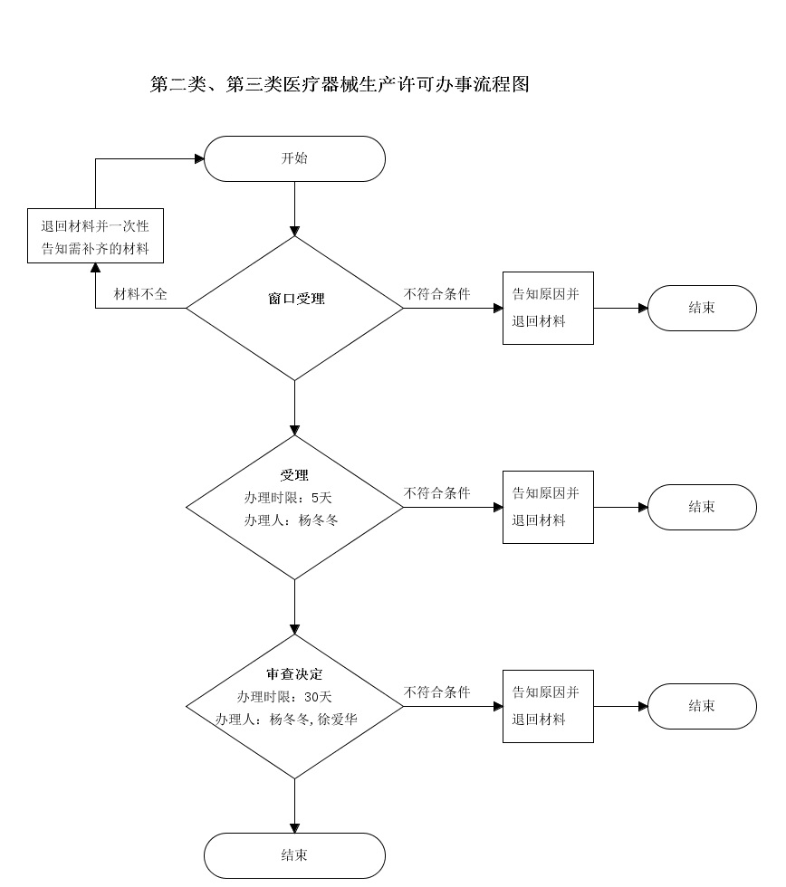 河南省第二三類(lèi)醫(yī)療器械生產(chǎn)許可證辦理流程和要求(圖2)