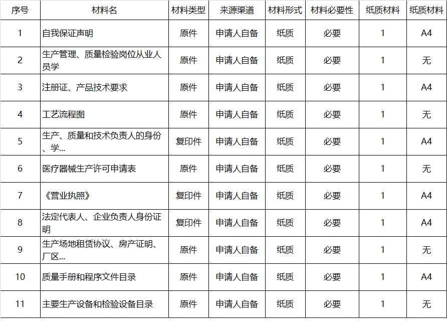 河南省第二三類(lèi)醫(yī)療器械生產(chǎn)許可證辦理流程和要求(圖3)