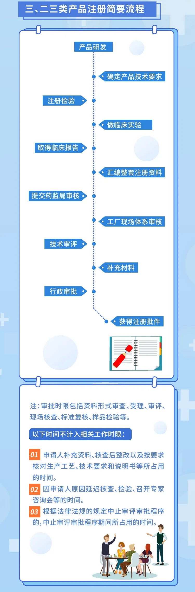 【圖解】醫(yī)療器械注冊流程和要求(圖3)