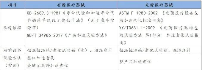 怎么驗證效期？一起看看醫(yī)療器械加速老化實驗介紹(圖2)