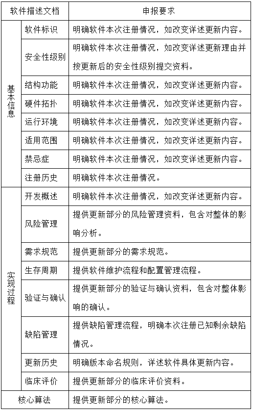 醫(yī)療器械軟件更新維護,哪些情形需走許可事項變更流程？(圖2)