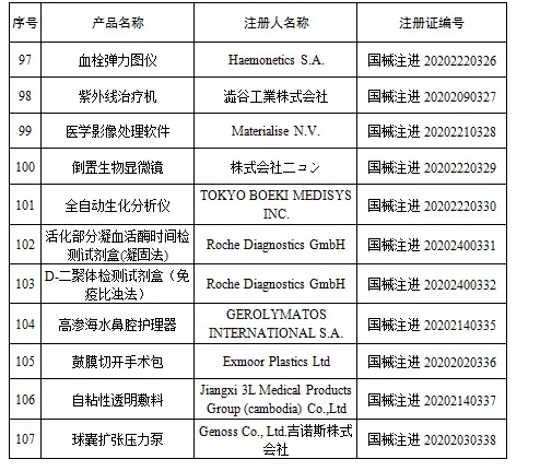 國(guó)家藥監(jiān)局新批準(zhǔn)107個(gè)醫(yī)療器械注冊(cè)產(chǎn)品（2020年6月）(圖8)