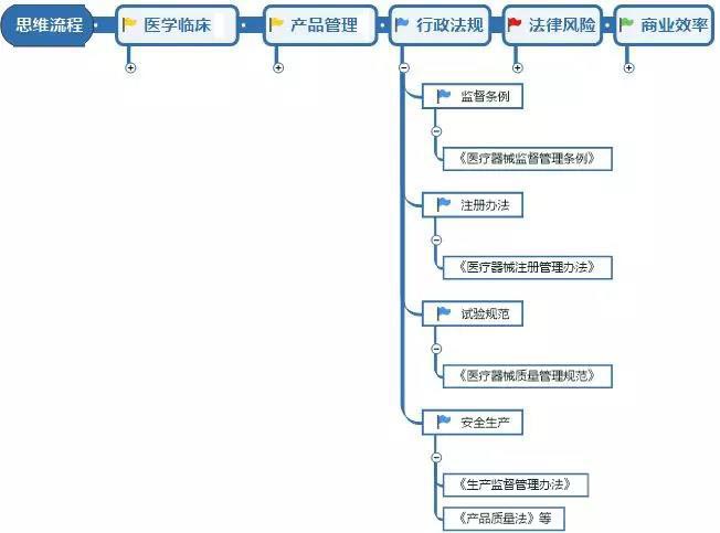 醫(yī)療器械研發(fā)人員需具備的意識和能力(圖4)