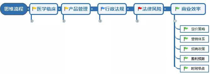 醫(yī)療器械研發(fā)人員需具備的意識和能力(圖6)