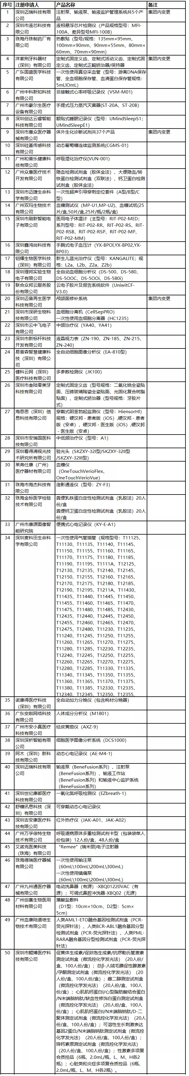 2020年廣東醫(yī)療器械注冊人試點(diǎn)品種及試點(diǎn)企業(yè)清單(圖2)