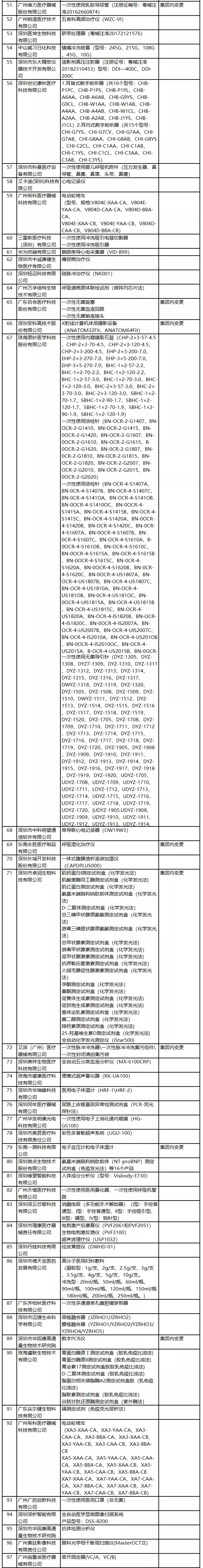 2020年廣東醫(yī)療器械注冊人試點(diǎn)品種及試點(diǎn)企業(yè)清單(圖3)