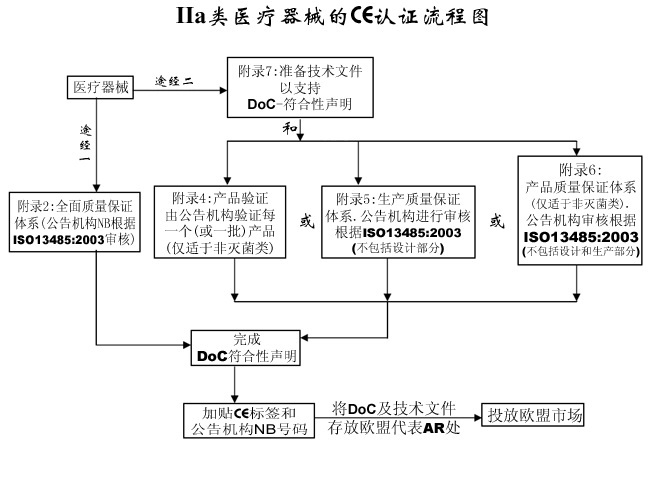 歐盟Ⅱa類醫(yī)療器械CE認(rèn)證流程簡(jiǎn)介(圖2)